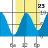 North end tide chart for Friday, September 23, 2022