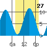North end tide chart for Tuesday, September 27, 2022
