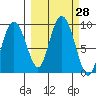 North end tide chart for Wednesday, September 28, 2022