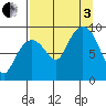 North end tide chart for Saturday, September 3, 2022