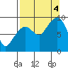 North end tide chart for Sunday, September 4, 2022