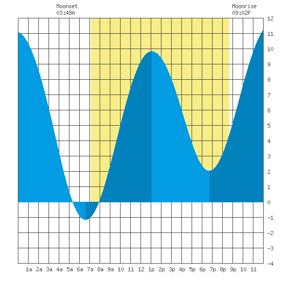 North end tide chart for Thursday, September 8, 2022