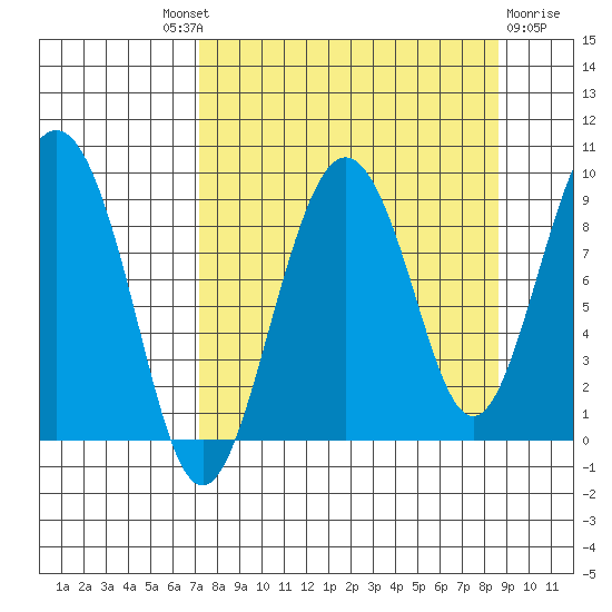 North end tide chart for Friday, September 9, 2022
