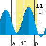 North end tide chart for Tuesday, October 11, 2022