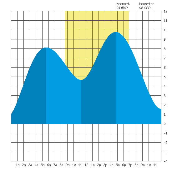 North end tide chart for Saturday, October 15, 2022
