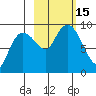 North end tide chart for Saturday, October 15, 2022