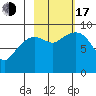 North end tide chart for Monday, October 17, 2022