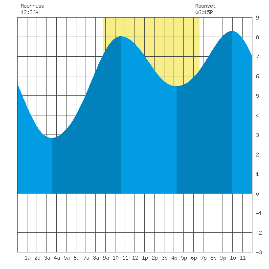 North end tide chart for Wednesday, October 19, 2022