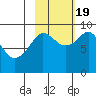 North end tide chart for Wednesday, October 19, 2022