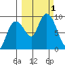 North end tide chart for Saturday, October 1, 2022