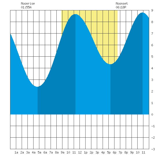 North end tide chart for Thursday, October 20, 2022