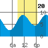 North end tide chart for Thursday, October 20, 2022