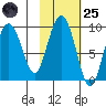 North end tide chart for Tuesday, October 25, 2022