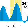 North end tide chart for Wednesday, October 26, 2022