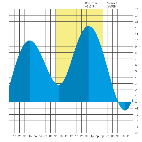 North end tide chart for Friday, October 28, 2022