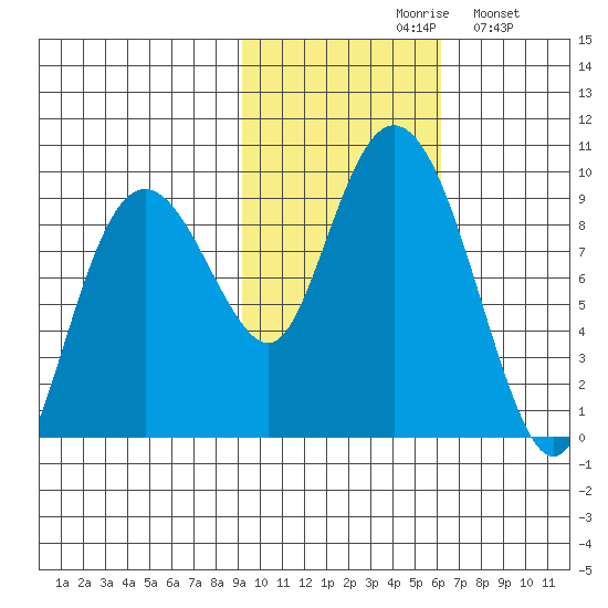 North end tide chart for Saturday, October 29, 2022