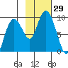 North end tide chart for Saturday, October 29, 2022