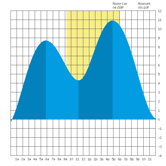 North end tide chart for Sunday, October 30, 2022