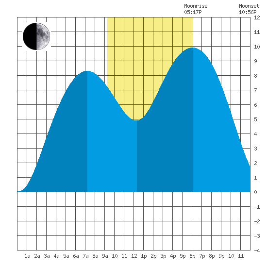North end tide chart for Monday, October 31, 2022