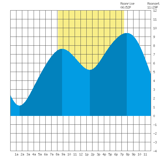 North end tide chart for Monday, October 3, 2022