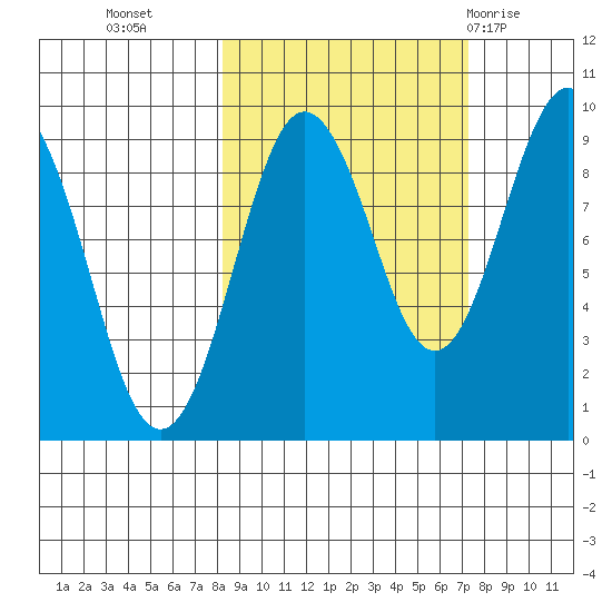 North end tide chart for Thursday, October 6, 2022