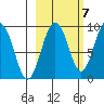 North end tide chart for Friday, October 7, 2022