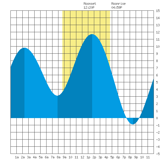 North end tide chart for Thursday, November 10, 2022