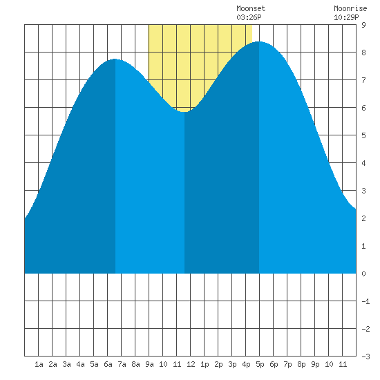 North end tide chart for Tuesday, November 15, 2022