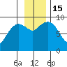 North end tide chart for Tuesday, November 15, 2022