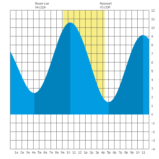 North end tide chart for Sunday, November 20, 2022