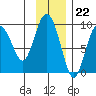 North end tide chart for Tuesday, November 22, 2022