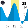 North end tide chart for Wednesday, November 23, 2022