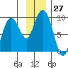 North end tide chart for Sunday, November 27, 2022