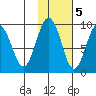 North end tide chart for Saturday, November 5, 2022