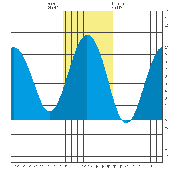 North end tide chart for Sunday, November 6, 2022