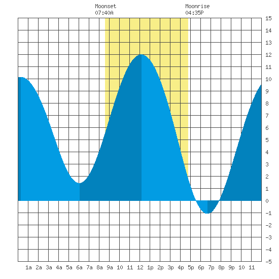 North end tide chart for Monday, November 7, 2022