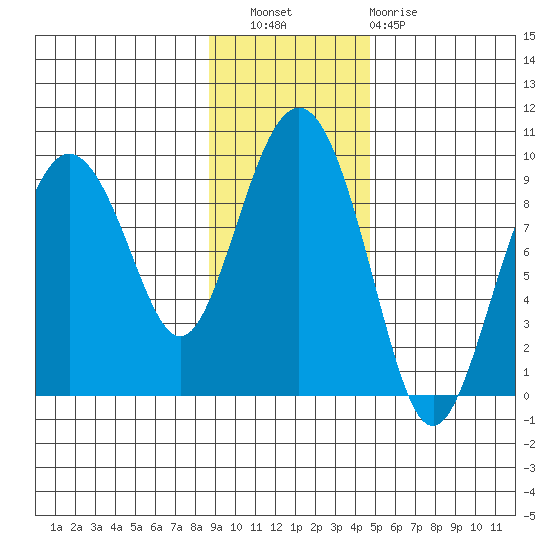 North end tide chart for Wednesday, November 9, 2022