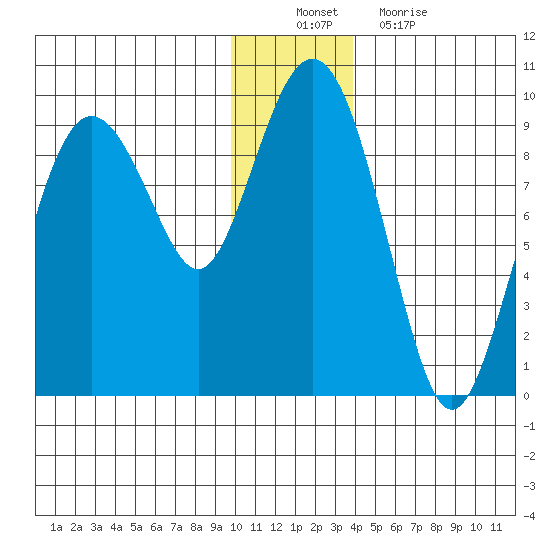 North end tide chart for Saturday, December 10, 2022