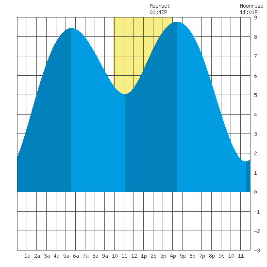 North end tide chart for Wednesday, December 14, 2022