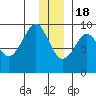 North end tide chart for Sunday, December 18, 2022