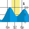 North end tide chart for Thursday, December 1, 2022