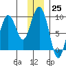 North end tide chart for Sunday, December 25, 2022