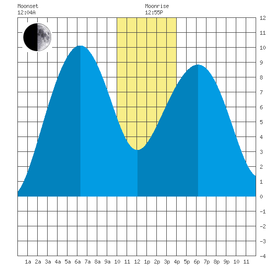 North end tide chart for Thursday, December 29, 2022