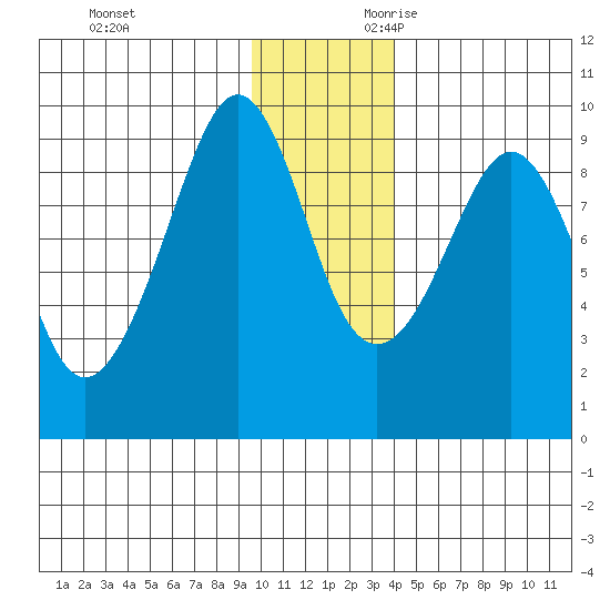 North end tide chart for Friday, December 2, 2022