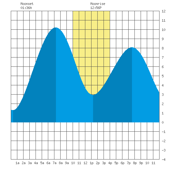 North end tide chart for Friday, December 30, 2022