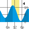 North end tide chart for Sunday, December 4, 2022