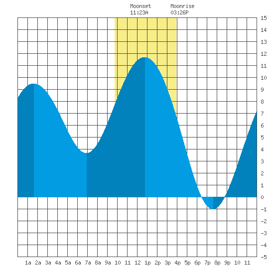 North end tide chart for Thursday, December 8, 2022