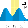 North end tide chart for Thursday, January 12, 2023