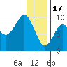 North end tide chart for Tuesday, January 17, 2023