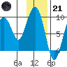 North end tide chart for Saturday, January 21, 2023